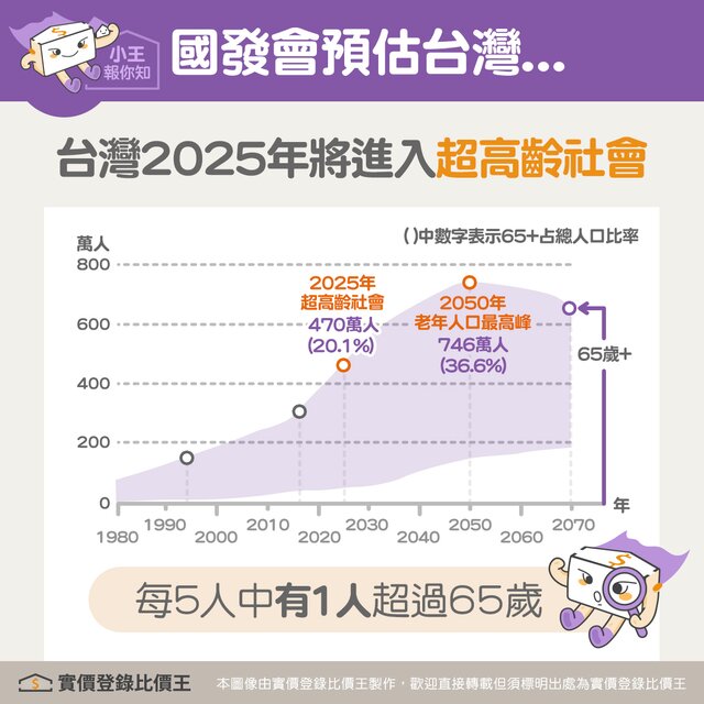 行政院國發會估計，台灣將於2025年邁入超高齡化社會｜實價登錄比價王